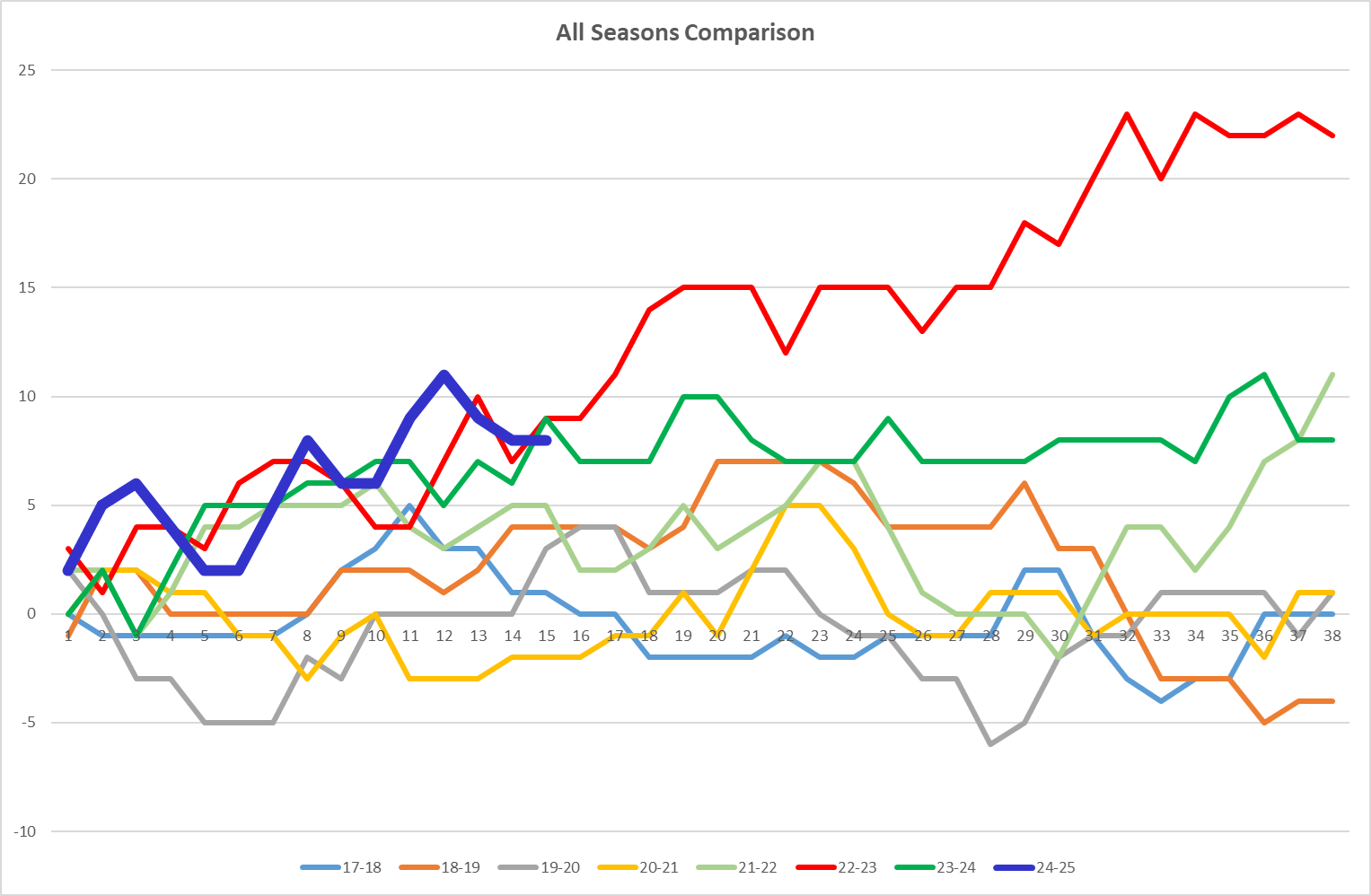 NSC All seasons Graph.png