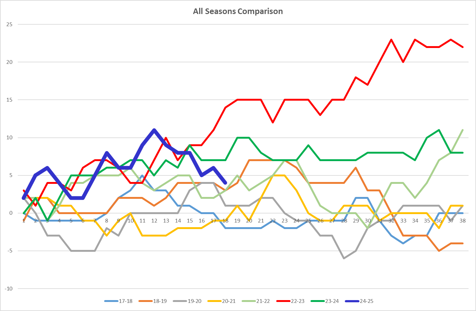 NSC All seasons Graph.png