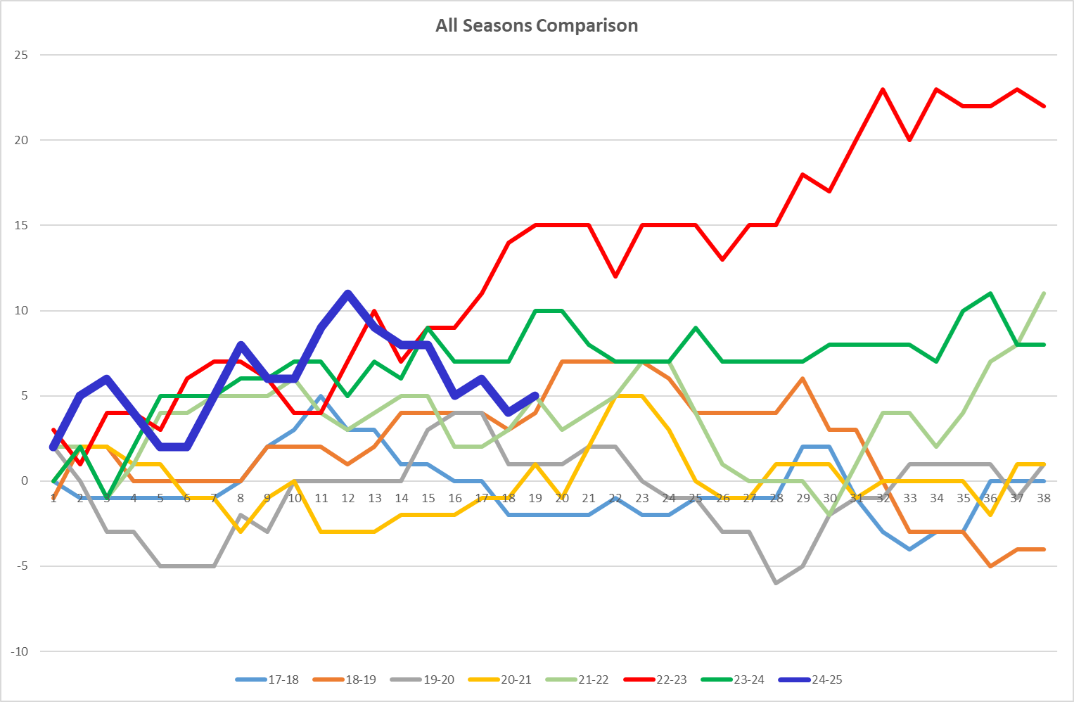 NSC All seasons Graph.png