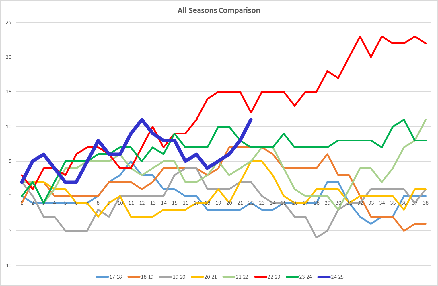 NSC All seasons Graph.png