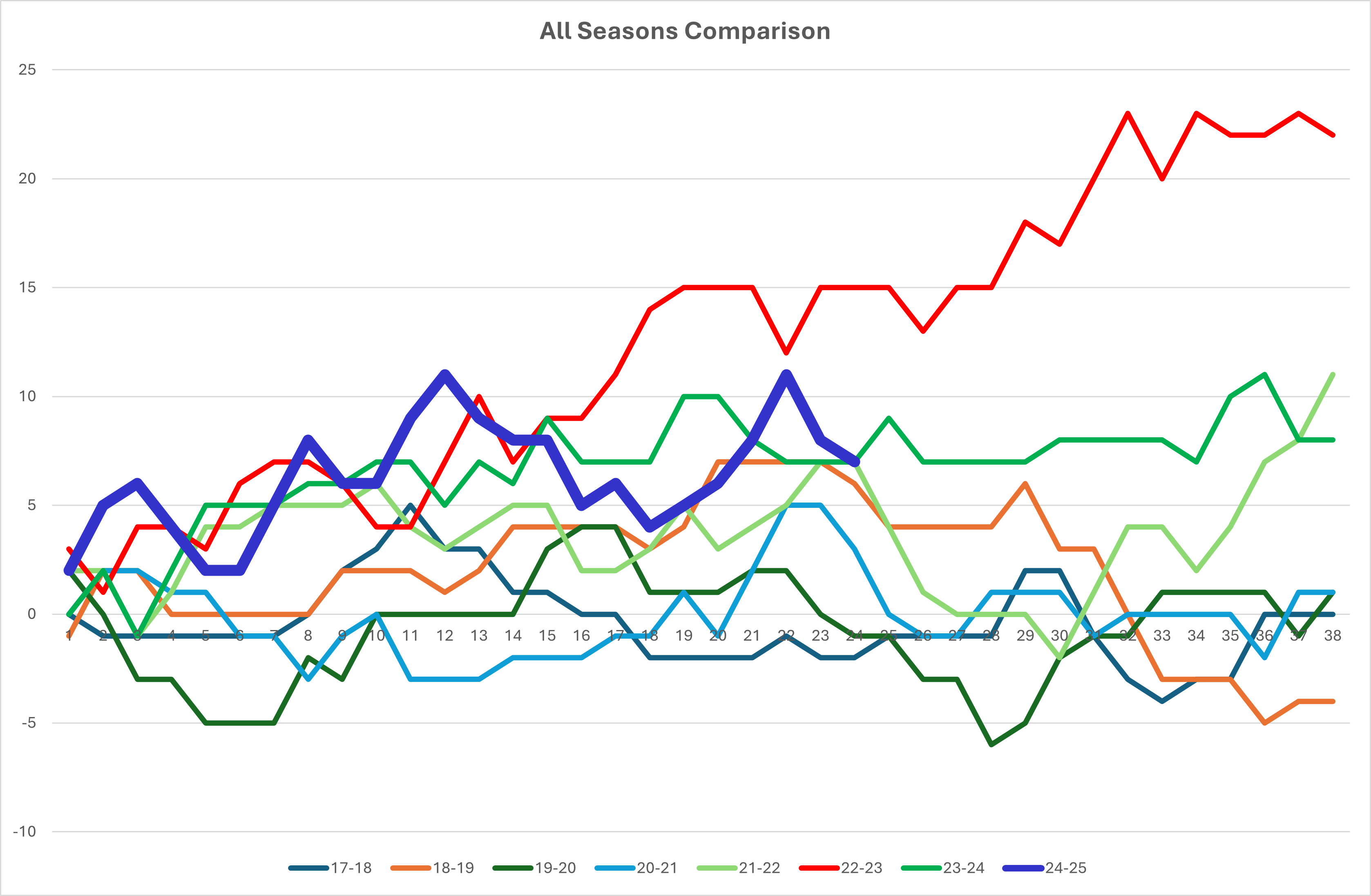 NSC All seasons Graph.png