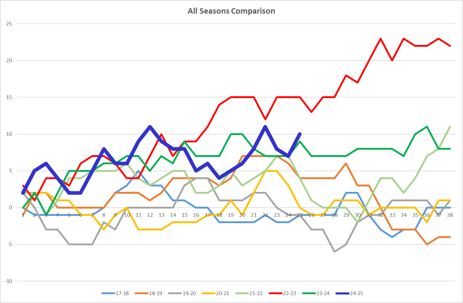 NSC All seasons Graph.png