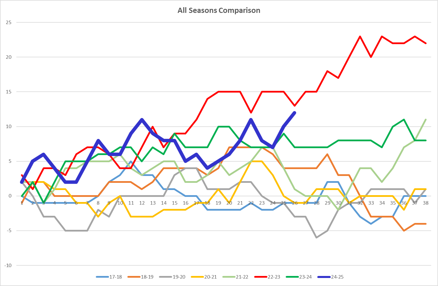 NSC All seasons Graph.png