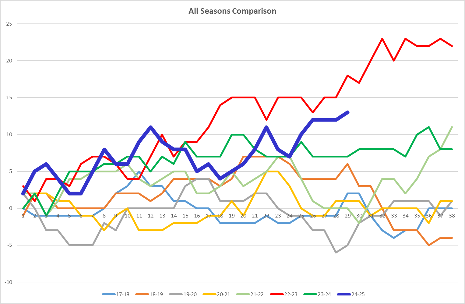 NSC All seasons Graph.png