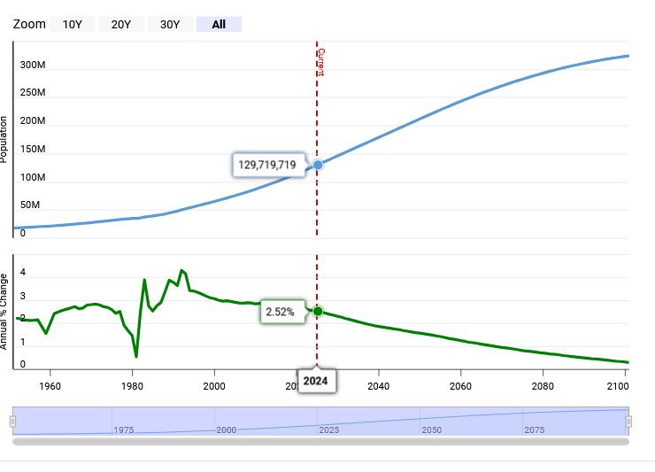 Screenshot 2024-12-14 at 10-20-56 Ethiopia Population 1950-2024 MacroTrends.png