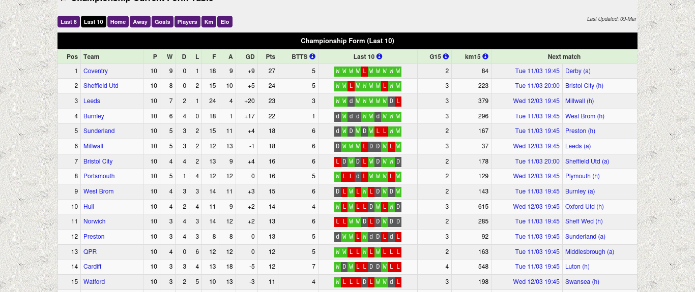 Screenshot 2025-03-10 at 17-59-35 Championship Form Table.png