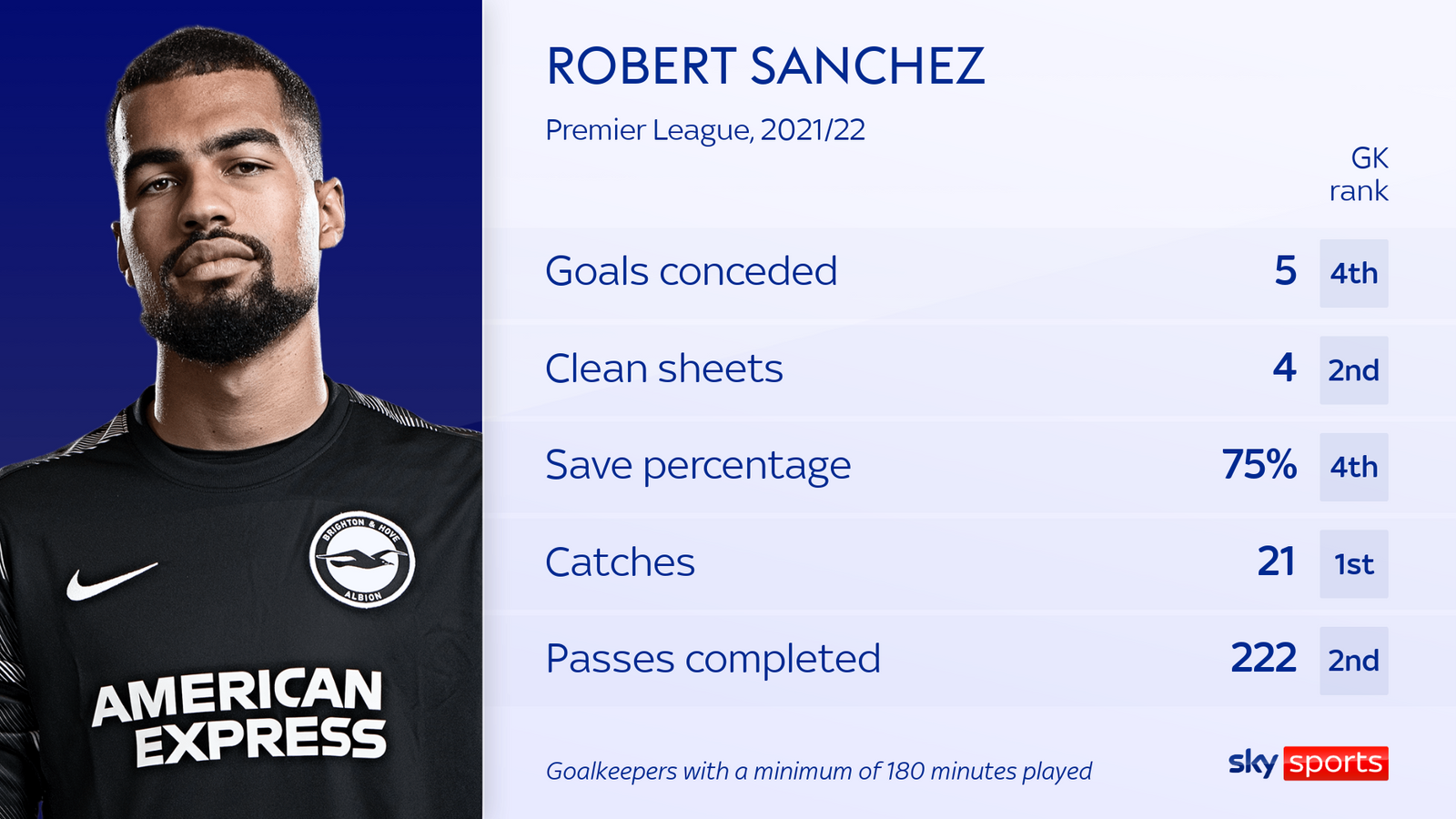 skysports-robert-sanchez-brighton_5553891.png