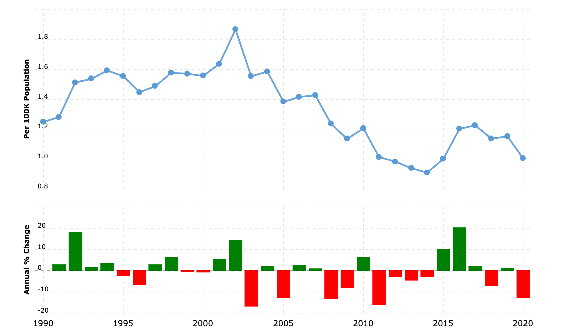 united-kingdom-murder-homicide-rate-2023-09-26-macrotrends.png