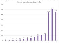 Premier League TV Income 1993-2004.jpg