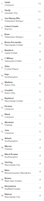 Premier-League-Top-Scorers-BBC-Sport.png