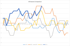 NSC All Seasons Comparison.png