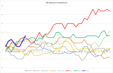 NSC All seasons Graph.png