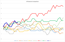 NSC All seasons Graph.png