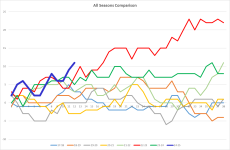 NSC All seasons Graph.png