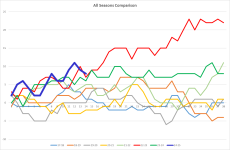 NSC All seasons Graph.png