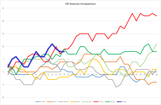 NSC All seasons Graph.png