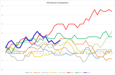 NSC All seasons Graph.png