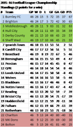 Championship 15-16 2 points for a win.png