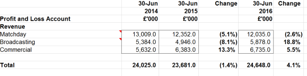 Albion Analysis of Revenue 2016.PNG