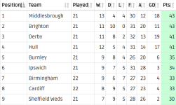 2015-16 21 games table.png