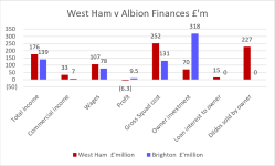 West Ham v Brighton Key Financial Figures..png