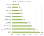 Premier League 2018 Matchday as % of total.png