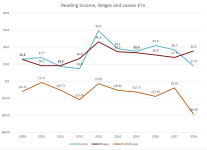 Reading Income Wages and EBIT 2009-.png